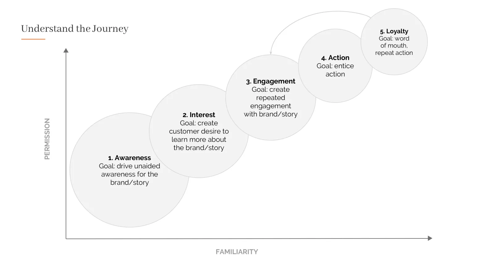Graphic entitled "Understand the Journey", showing journey from awareness to loyalty